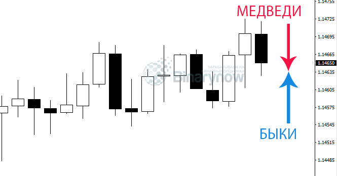 Медведи и быки на рынке